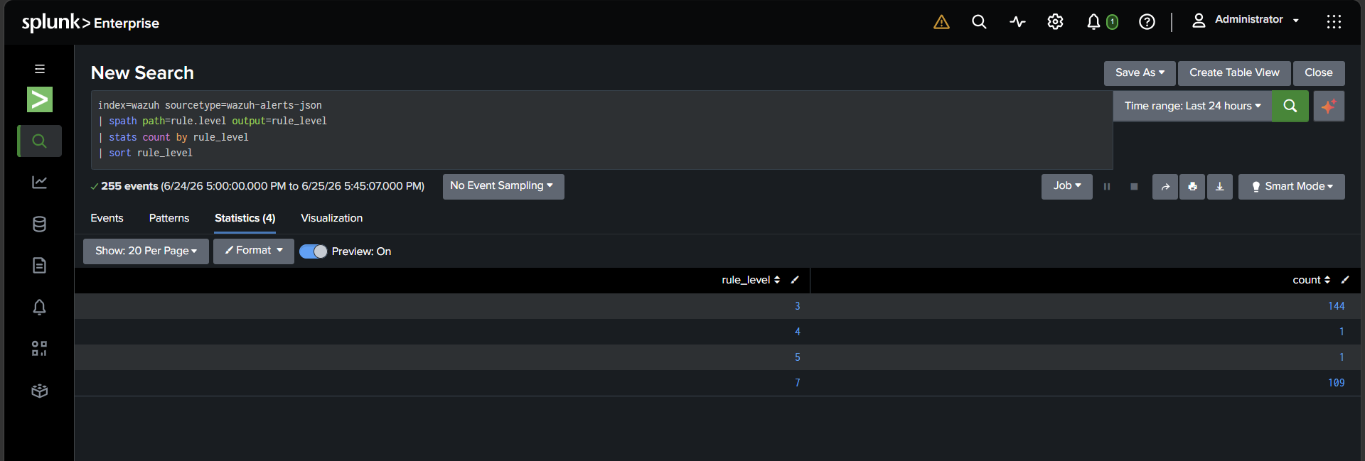 Wazuh alerts by severity